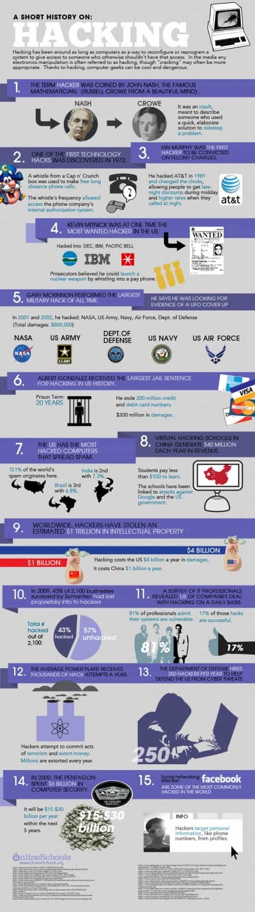 The History of Hacking